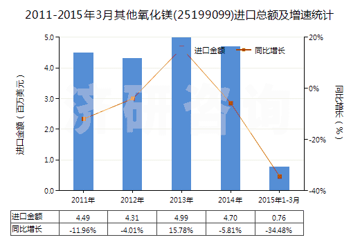 2011-2015年3月其他氧化鎂(25199099)進(jìn)口總額及增速統(tǒng)計(jì)